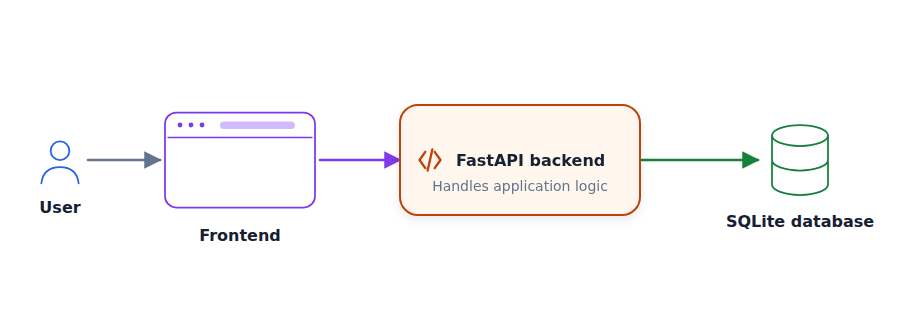 A user interacts with the frontend, which calls the FastAPI backend backed by SQLite