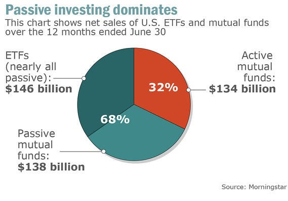 Passive investing is now the mainstream method, says Morningstar researcher  - MarketWatch