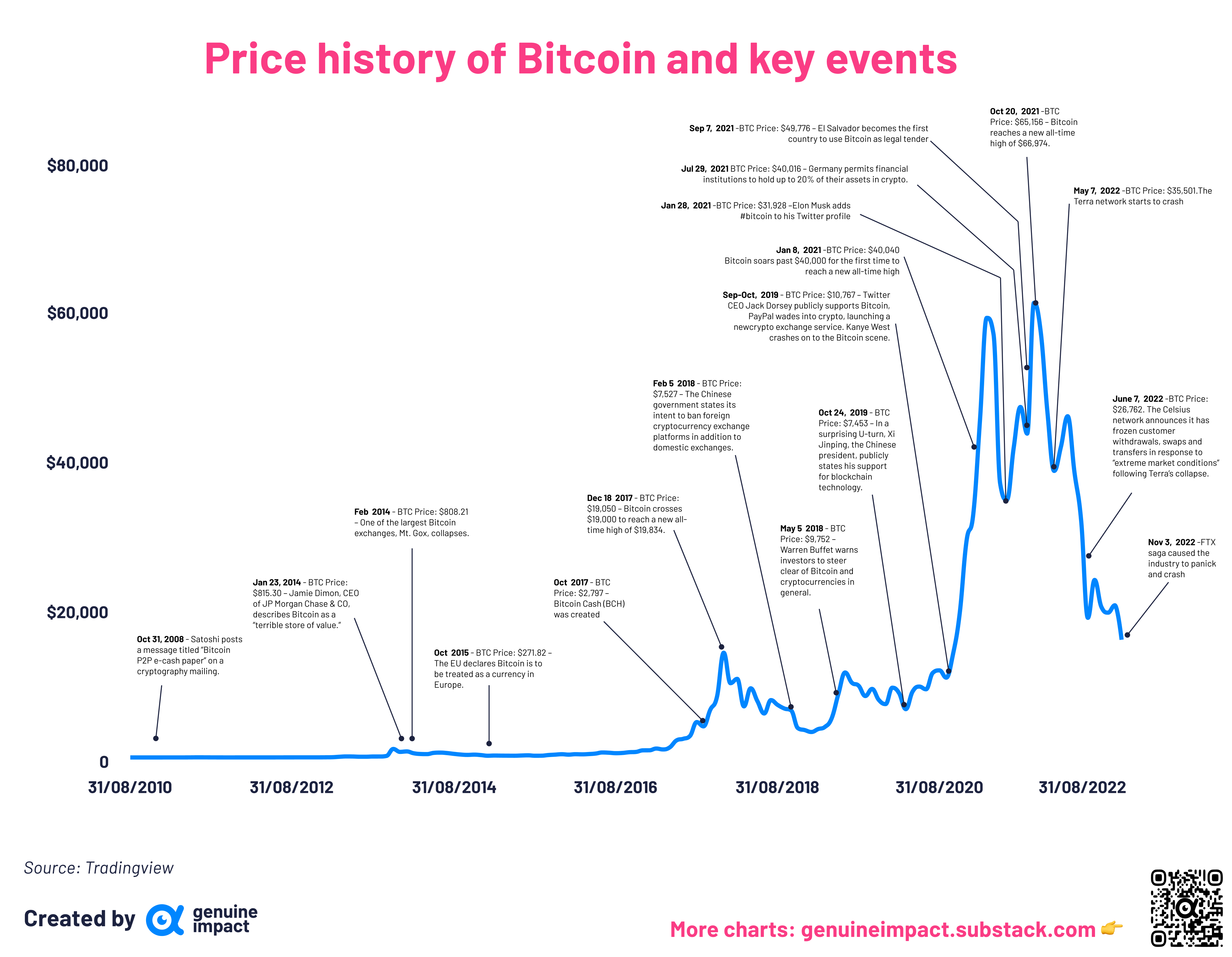 7 new charts - gold 101 and ongoing crypto saga