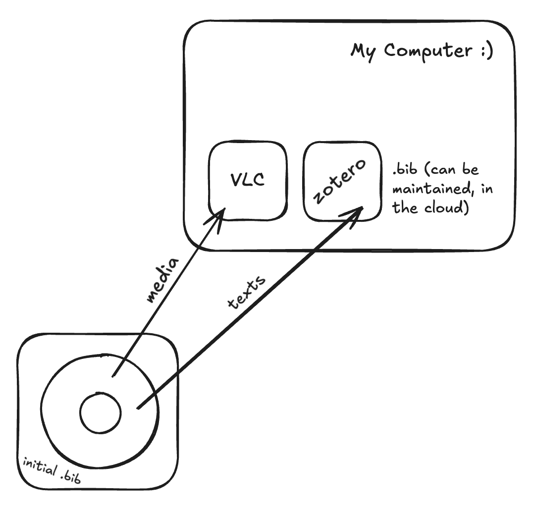 Diagram of BD with arrows pointing to MY Computer with media and text Diagram of BD with arrows pointing to MY Computer with media and text