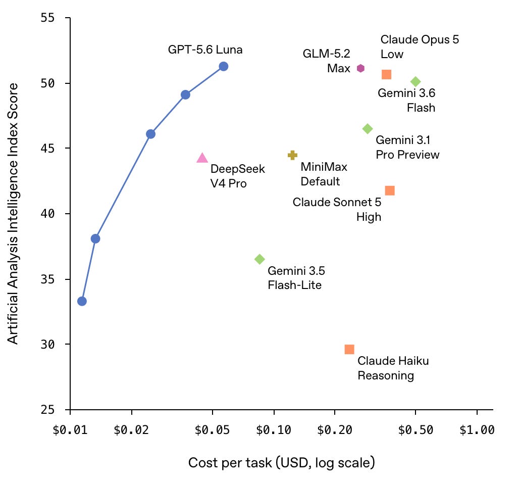 Scatter plot of Artificial Analysis Intelligence Index Score against cost per task in USD on a log scale, with a blue line tracing GPT-5.6 Luna’s reasoning-effort points rising from about 33 at $0.012 to roughly 51 at $0.06, while rival models cluster far to the right at higher cost: Claude Opus 5 Low near 50.7 at $0.35, GLM-5.2 Max at 51.1 for $0.25, Gemini 3.6 Flash at 50.1 for $0.50, Gemini 3.1 Pro Preview at 46.5, MiniMax Default at 44.5, DeepSeek V4 Pro at 44.3 for $0.045, Claude Sonnet 5 High at 41.8, Gemini 3.5 Flash-Lite at 36.5, and Claude Haiku Reasoning lowest at 29.6 for $0.22.