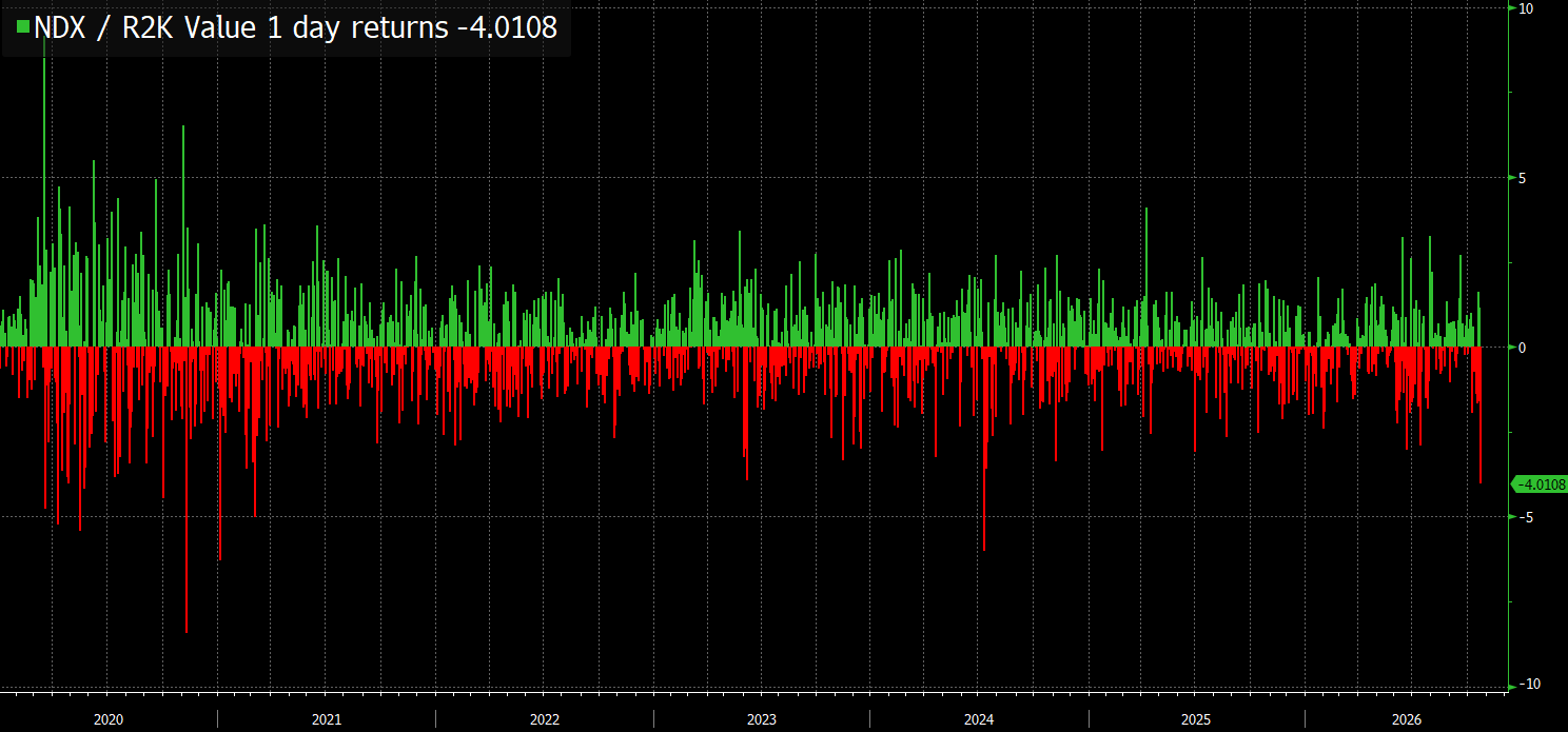 The Stack Progress Chart Violent Rotation or Risk Off? - PauloMacro’s Substack
