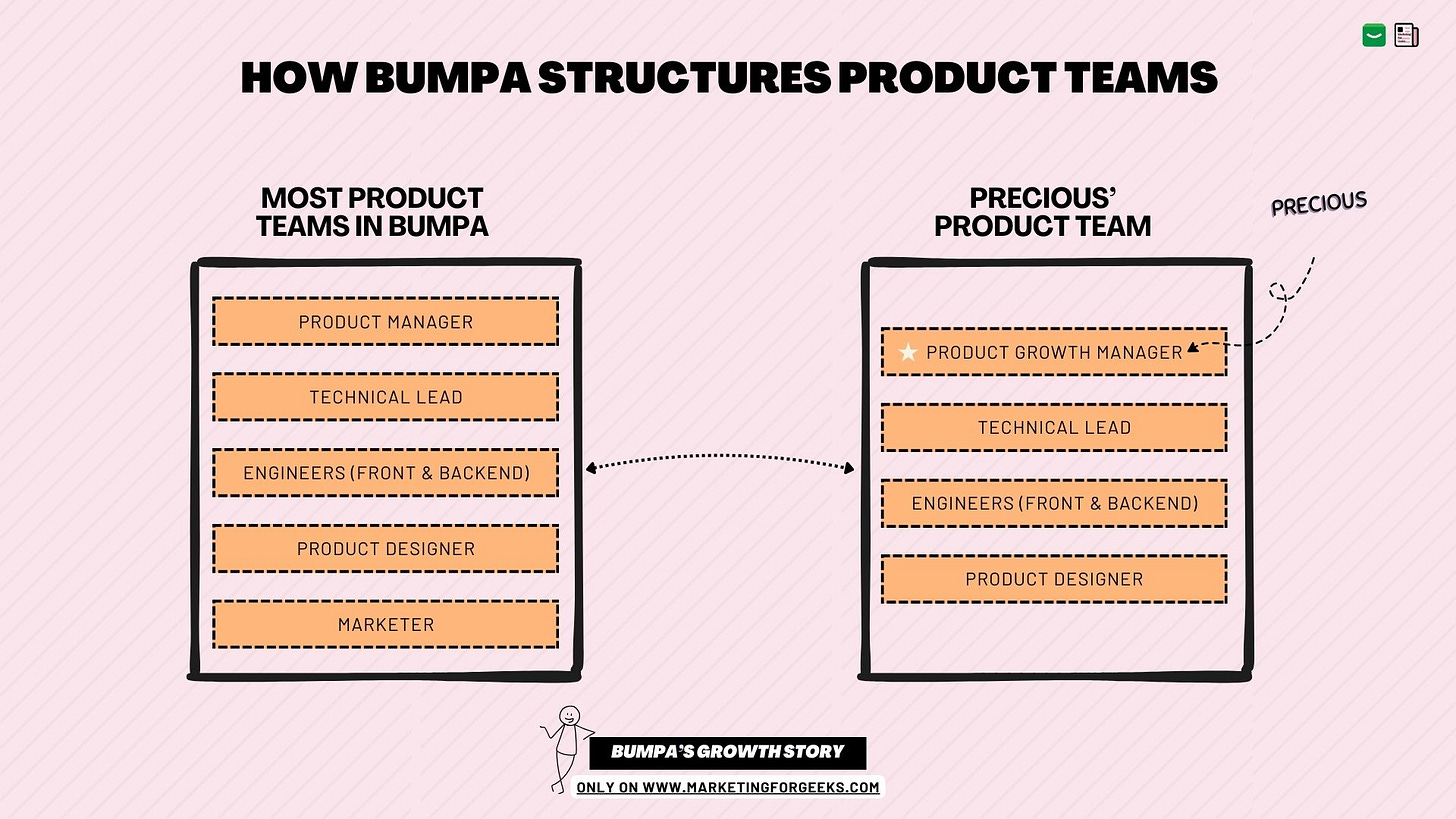 Diagram showing "How Bumpa Structures Product Teams." On the left, a list for most product teams includes Product Manager and Marketer. On the right, Precious’ team includes Product Growth Manager and no Marketer. Both lists include Technical Lead, Engineers, and Product Designer. Arrows indicate comparison.
