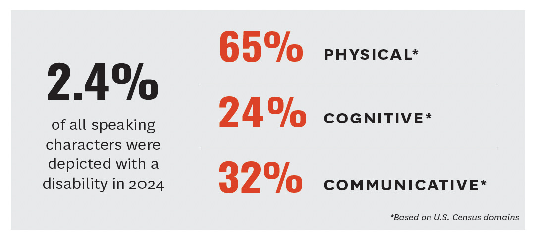 An infographic says 2.4% of all speaking characters were depicted with a disability in 2024. 65% physical. 24% cognitive. 32% communicative. An asterisk at the bottom explains that the impairment types are based on U.S. Census domains.