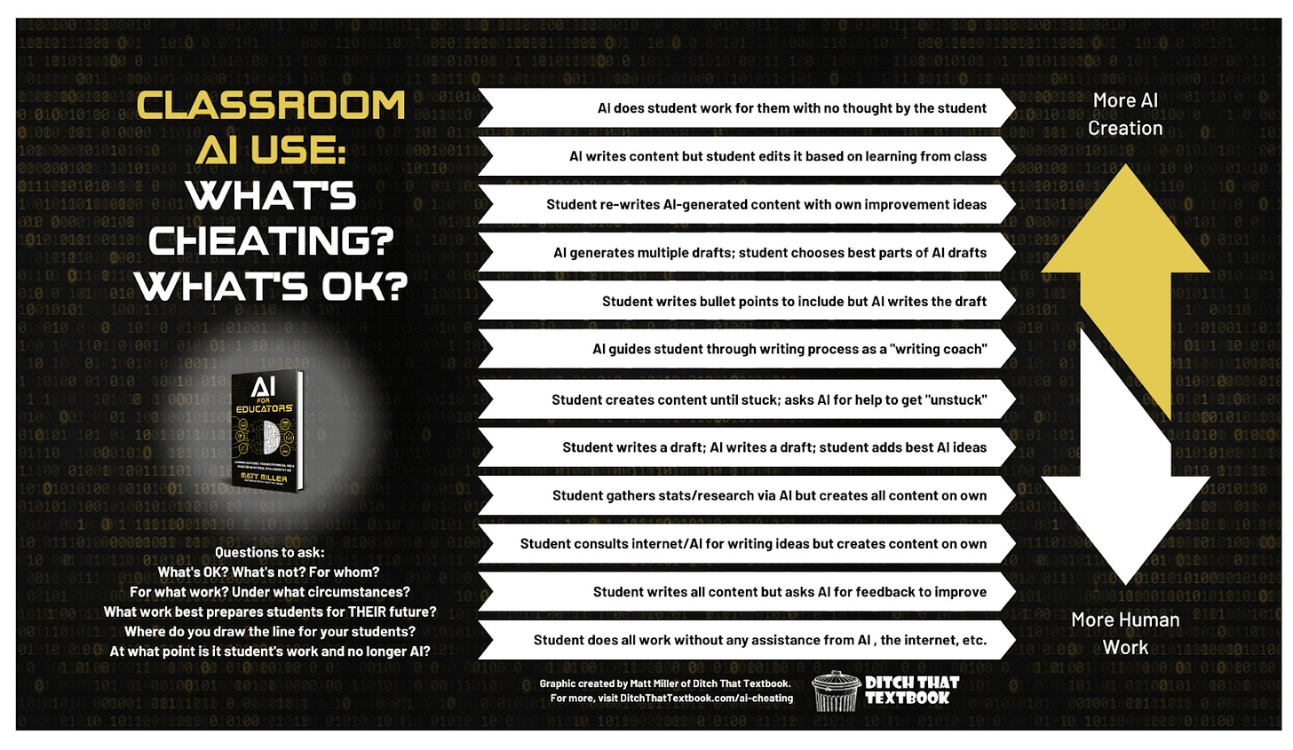 The image appears to be an educational infographic discussing the use of artificial intelligence (AI) in the classroom, specifically examining the boundary between AI assistance and cheating. It is divided into two sides with a spectrum ranging from "More AI Creation" to "More Human Work".  The graphic lists various scenarios of AI use in the classroom, with actions closer to the "More AI Creation" side considered more like cheating and those closer to the "More Human Work" side considered acceptable. For instance, at the top of the spectrum where AI does the student's work with no thought by the student is deemed the most AI-dependent, hence closest to cheating. On the other end, where the student does all work without any assistance from AI or the internet, it is considered wholly human work.  There are questions posed at the bottom left to encourage reflection on the appropriateness of AI use in educational settings:  What's OK? What's not? For whom? For what work? Under what circumstances? What work best prepares students for THEIR future? Where do you draw the line for your students? At what point is it student's work and no longer AI? The bottom of the image attributes the creation of the graphic to Matt Miller of "Ditch That Textbook," and prompts to visit DitchThatTextbook.com/ai-cheating for more information. There's also an image of a book titled "AI for Educators" by Matt Miller on the left side of the infographic.