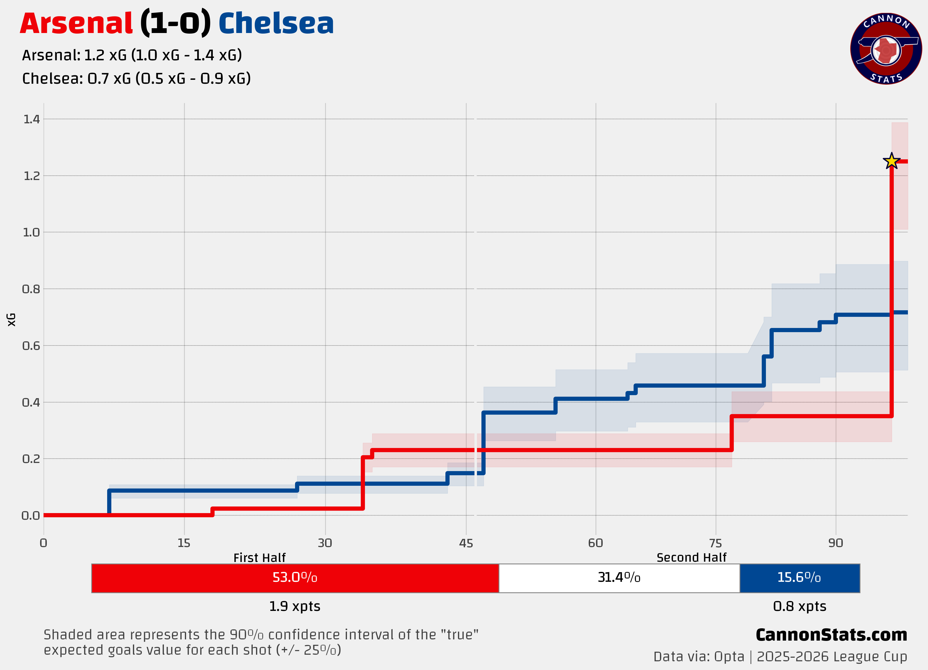Arsenal disregard the neutral's demand to be entertained