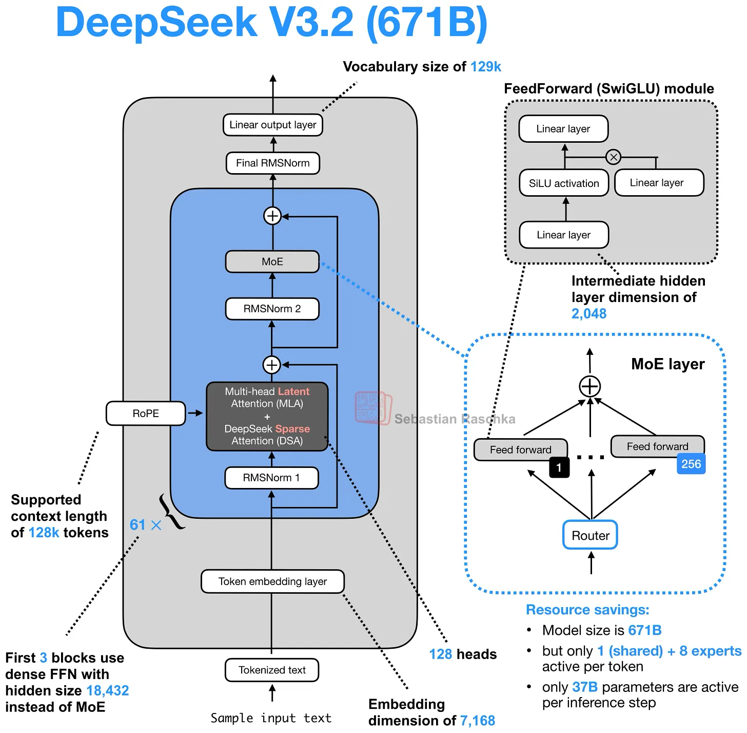 图 20：DeepSeek V3.2 是最直接的参考点，这个模型家族与 sparse attention 想法联系最为紧密