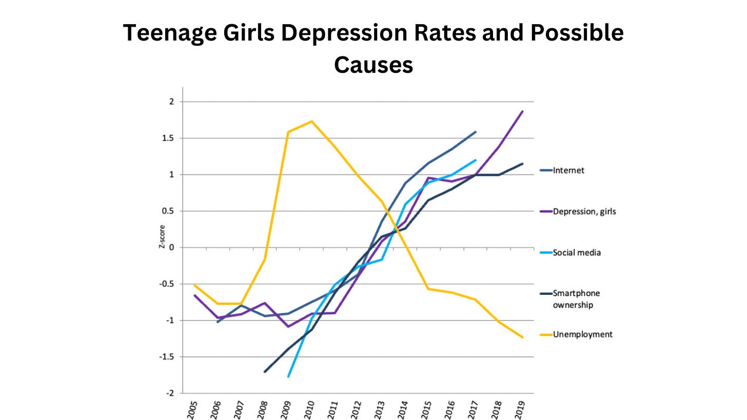 Technology adoption, teen depression, and national unemployment, 2006-2019. 