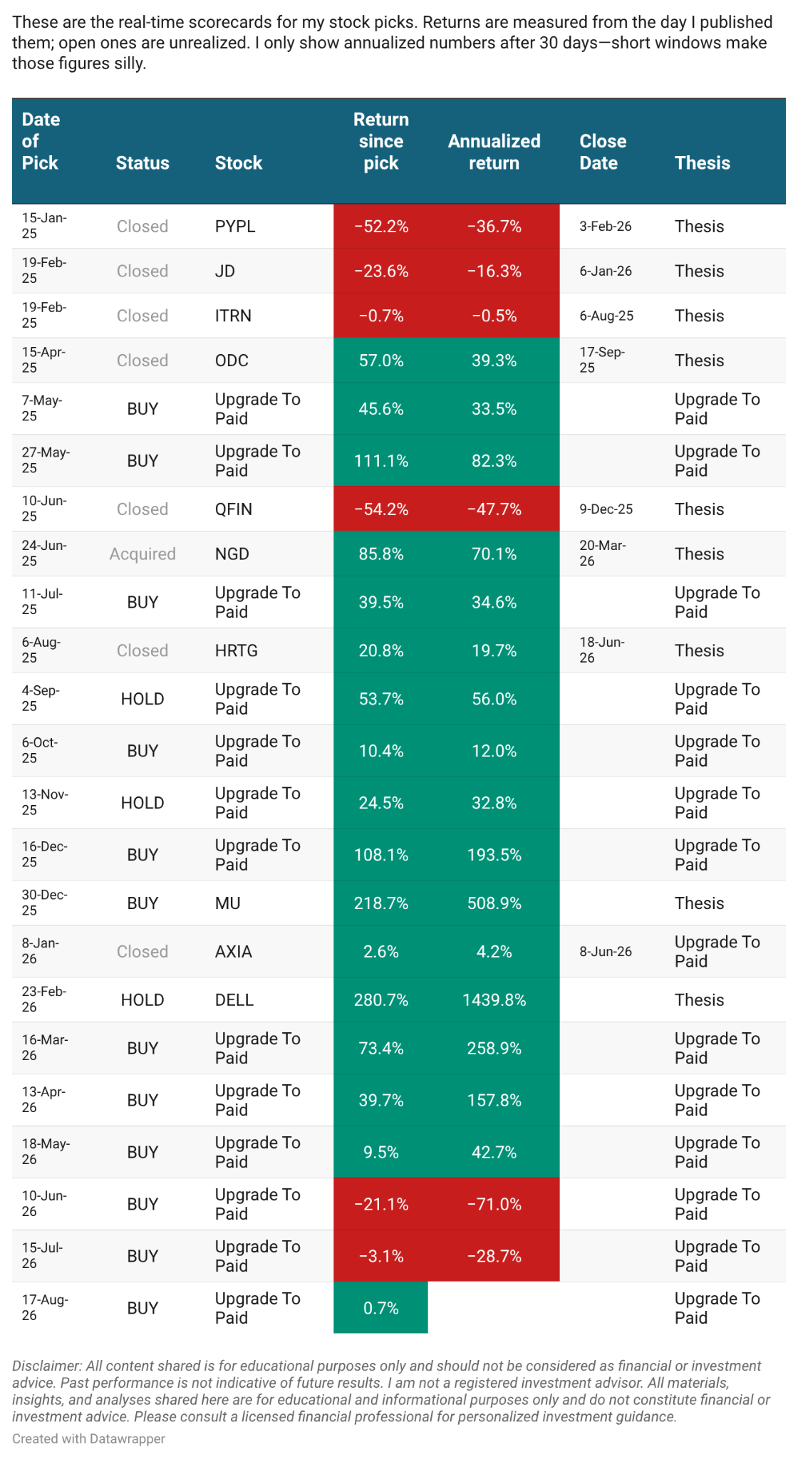 Beating The Tide track record of portfolio picks and returns since inception. Source: Beating The Tide portfolio tracker. Beating The Tide track record of portfolio picks and returns since inception. Source: Beating The Tide portfolio tracker.