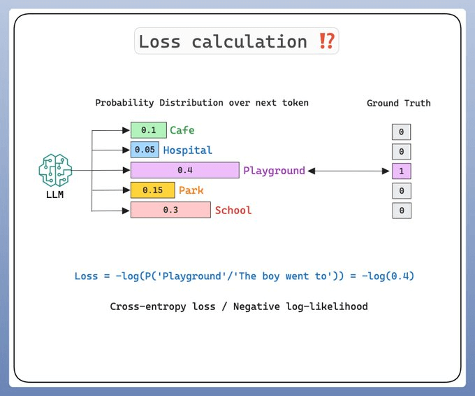 Llms Work Graph How Do LLMs Work? - by Avi Chawla