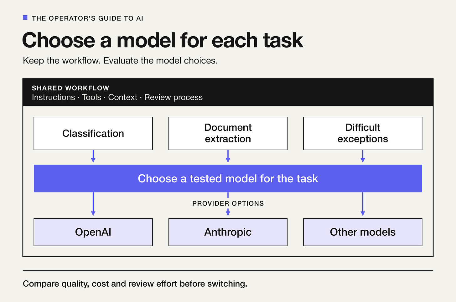 Model flexibility diagram: classification, document extraction and difficult exceptions share one workflow, with a model-selection layer choosing among OpenAI, Anthropic and other models after evaluation. Model flexibility diagram: classification, document extraction and difficult exceptions share one workflow, with a model-selection layer choosing among OpenAI, Anthropic and other models after evaluation.