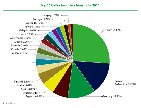 Heating Up: A Guide to India's Coffee Industry - India Briefing News