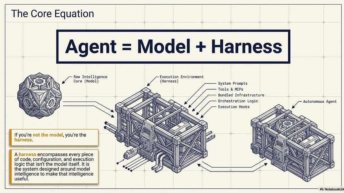 The Harness Is the Product: 6 Decisions That Turn an AI Agent Into a Worker You Can Leave Alone