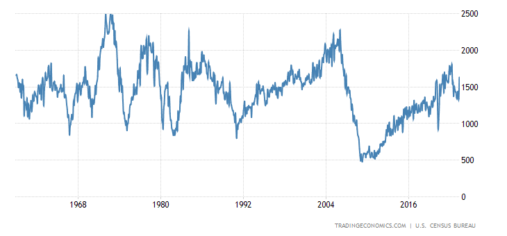 United States Housing Starts