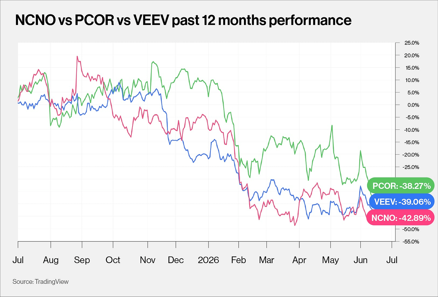 NCNO vs PCOR vs VEEV past 12 months performance