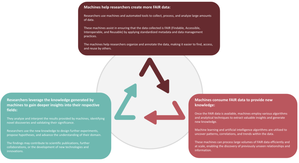 Who benefits when, from FAIR data? Part 2 – Machines