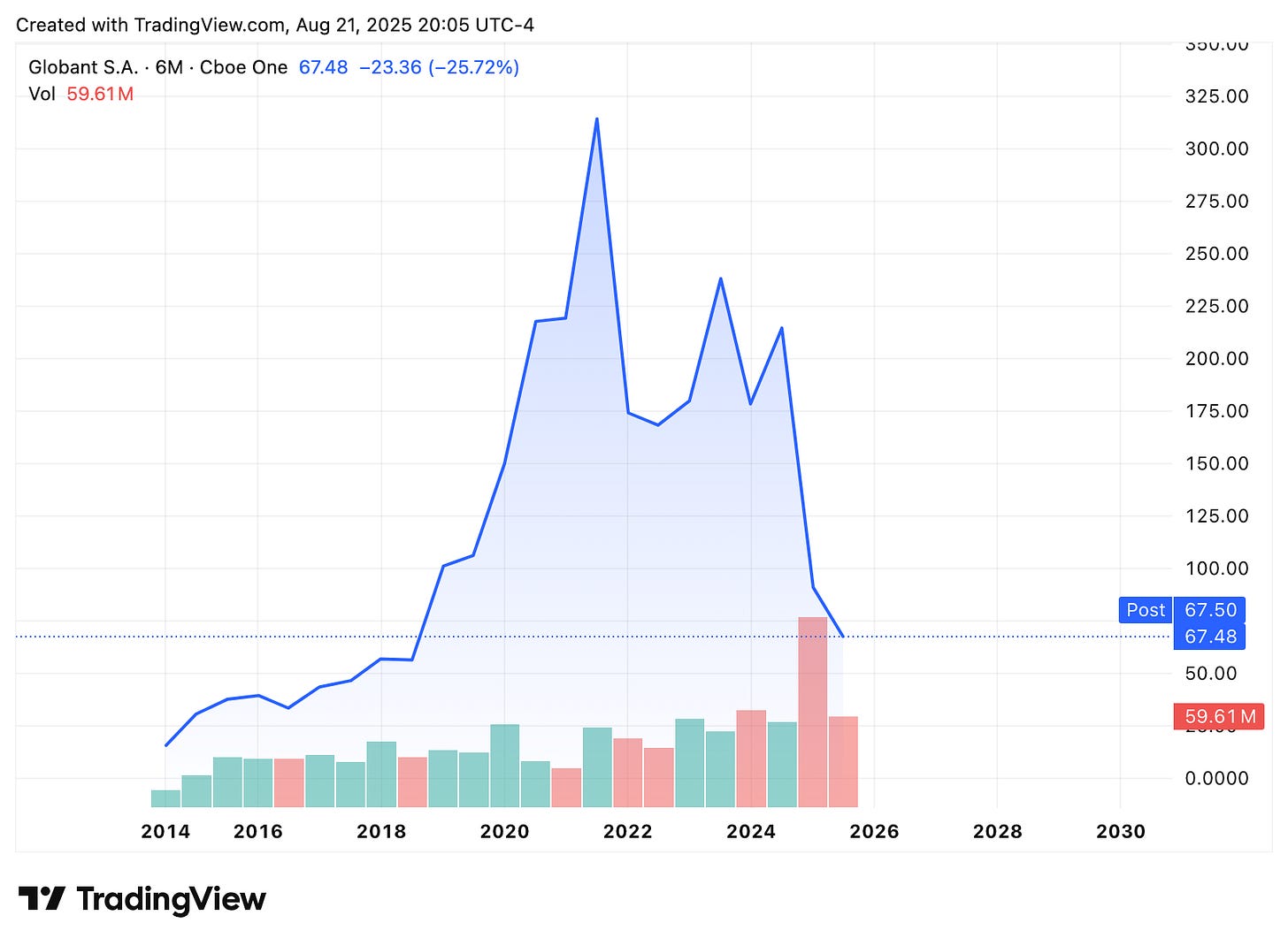TradingView chart