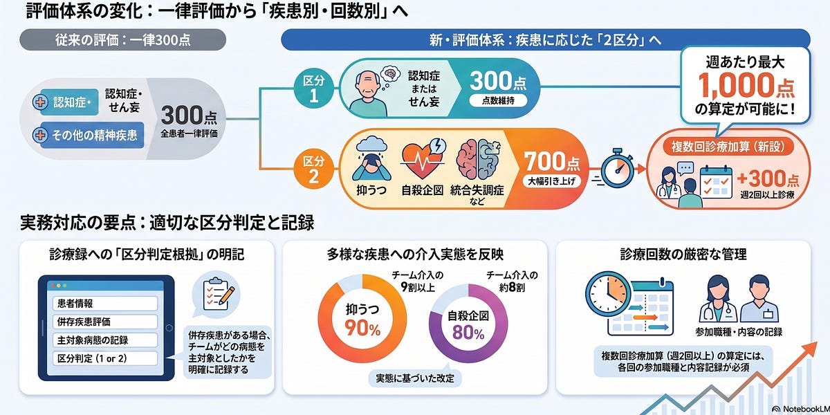 精神科リエゾンチーム加算が300点から最大1,000点へ｜令和8年度改定の