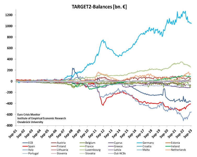 A chart of Germany's huge surplus balanced by deficits mostly in Italy, Spain and Greece
