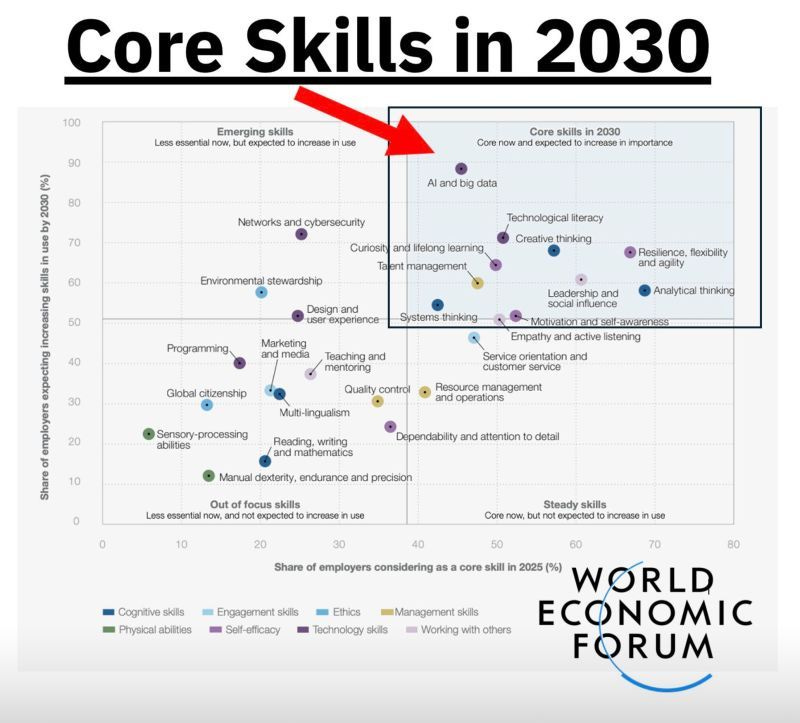 This is a graph of the top core skills in 2030 from World Economic Forum's  Future of Jobs Report. | Christopher D. Connors