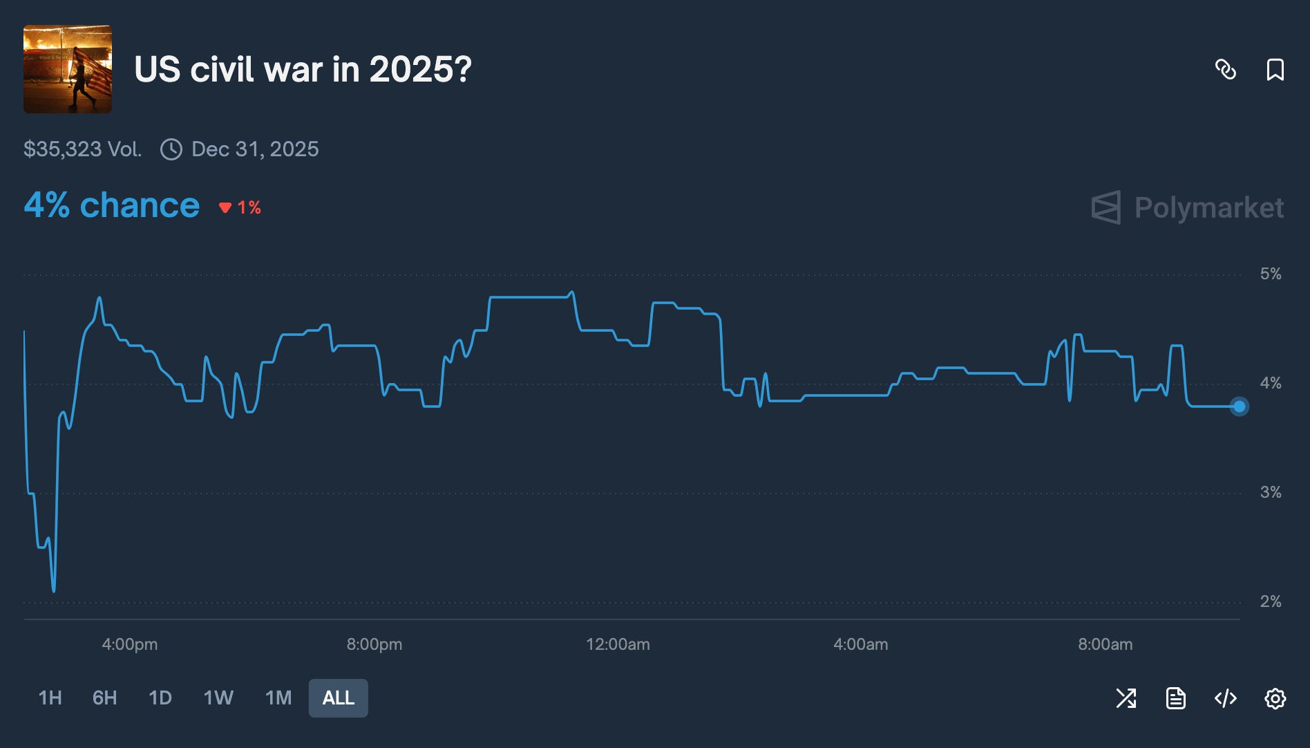 Polymarket Launches Market On US Civil War