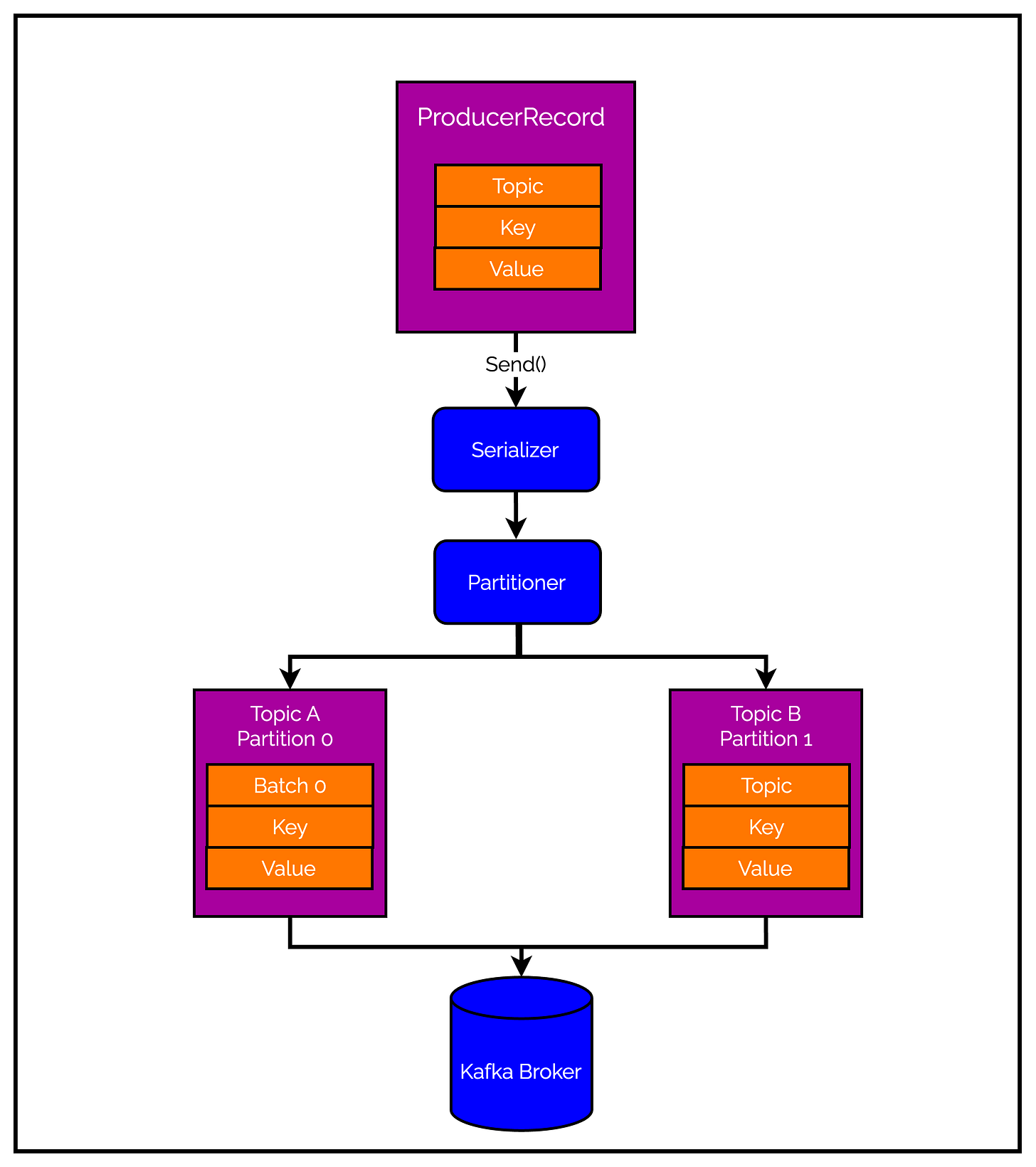 kafka producer flow