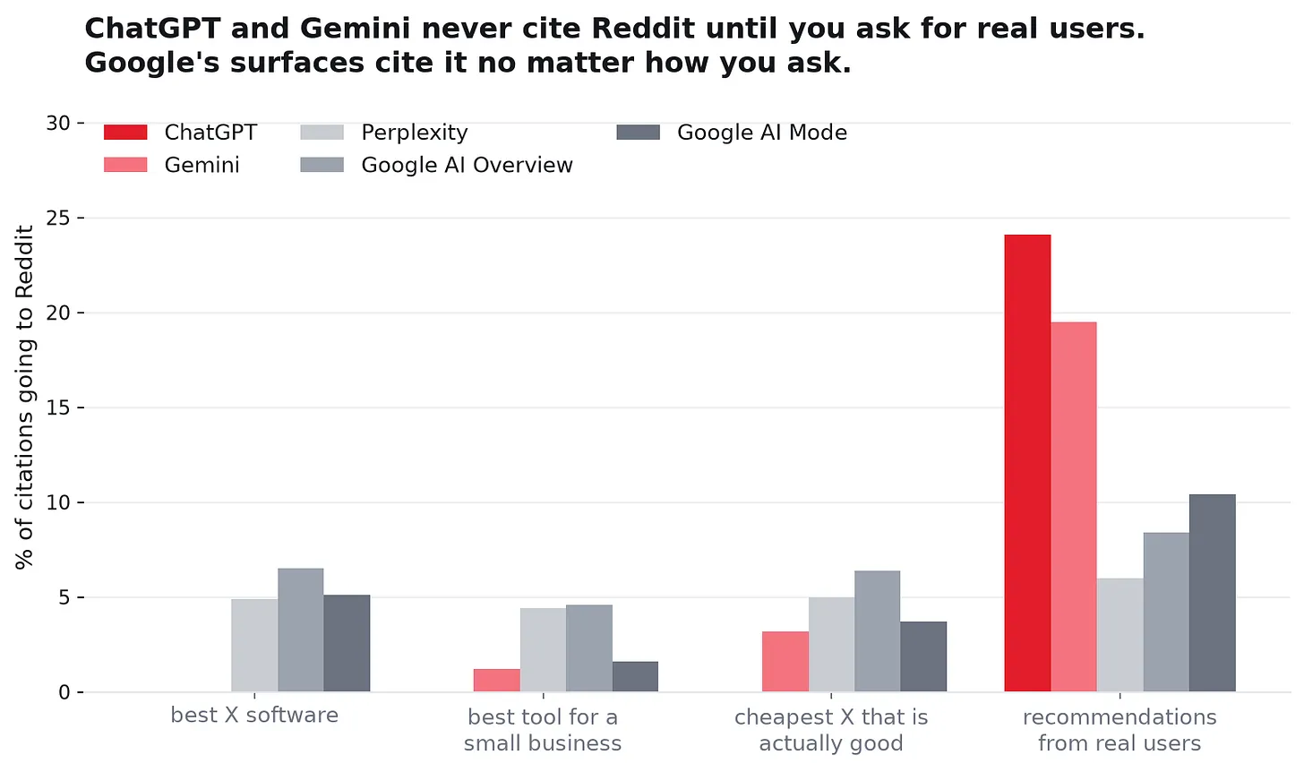 Grouped bar chart showing Reddit citation share by question type for ChatGPT, Gemini, Perplexity and Google AI surfaces