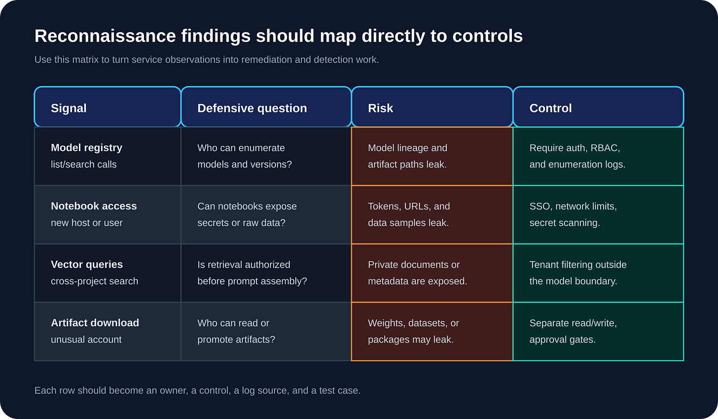 Control matrix mapping AI reconnaissance signals to defensive questions, risk, and controls. Control matrix mapping AI reconnaissance signals to defensive questions, risk, and controls.