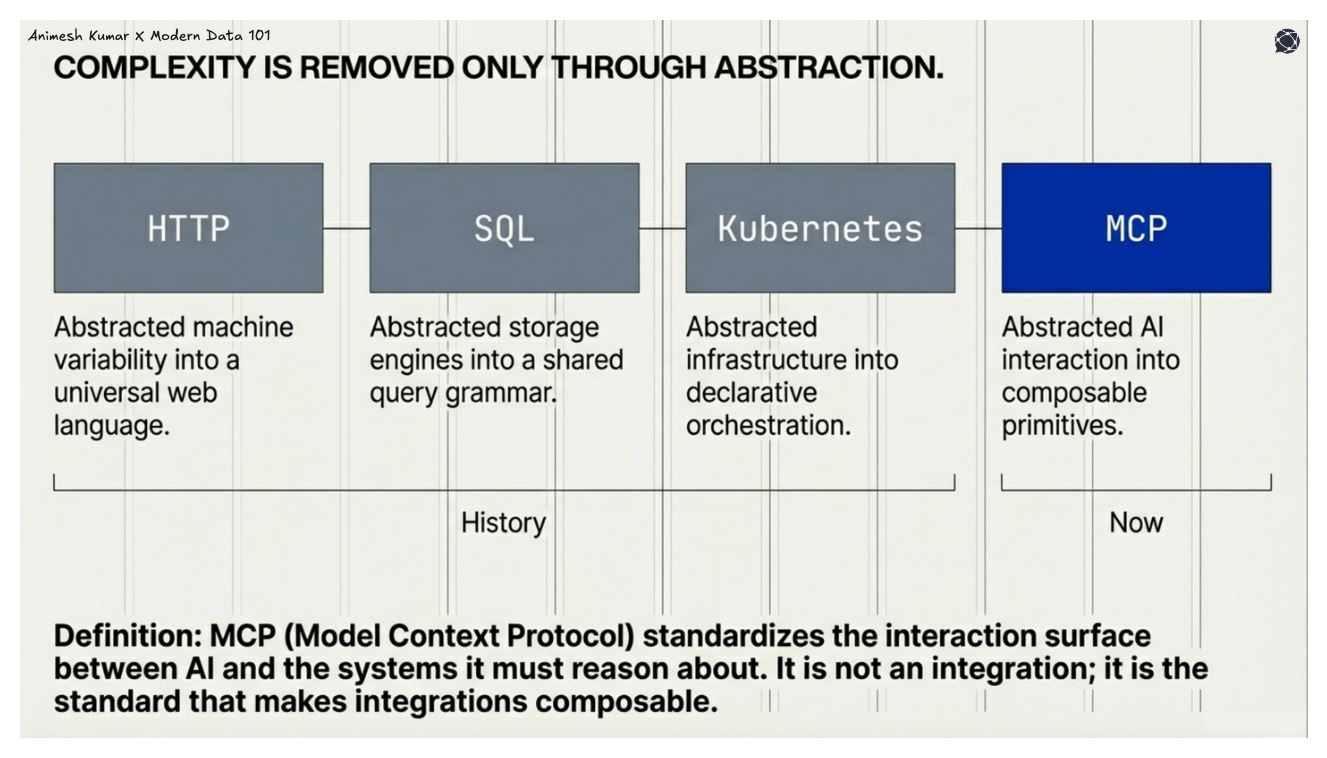 MCP (Model Context Protocol) standardizes the interaction surface between Al and the systems it must reason about. It is not an integration; it is the standard that makes integrations composable. | Modern Data 101