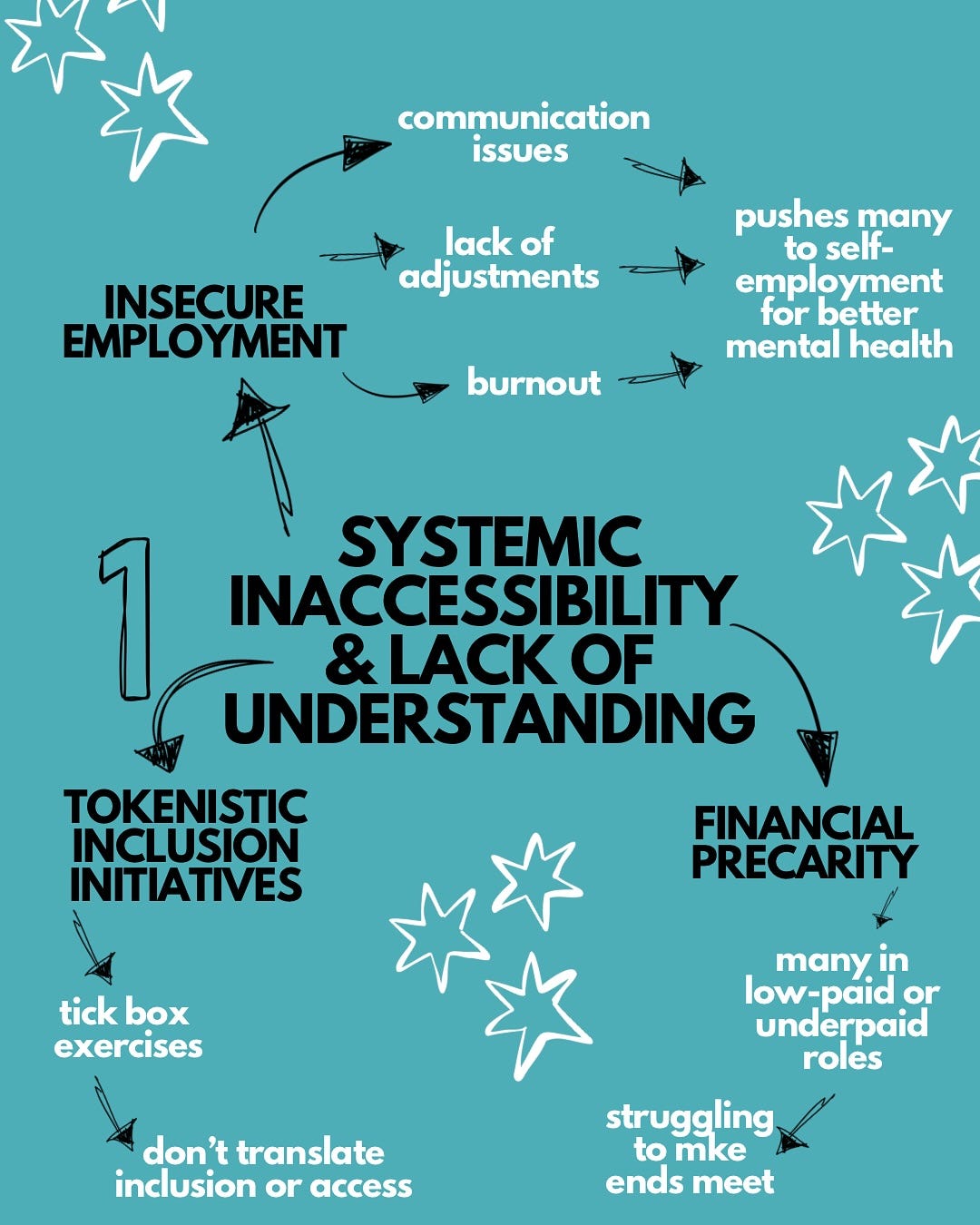 An Instagram slide has a graphic on Systemic Inaccessibility and Lack of Understanding. Arrows point to 3 themes, each with arrows pointing to subthemes. Financial precarity points to Many in low-paid or underpaid roles, which points to Struggling to make ends meet. Tokenistic inclusion initiatives points to Tick box exercises, which points to Don’t translate inclusion or access. Insecure employment points to Communication issues, Lack of adjustments, and Burnout, which all point to Pushes many self-employment for better mental health.