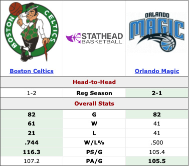 A graphic comparing the production of the Boston Celtics and Orlando Magic this season A graphic comparing the production of the Boston Celtics and Orlando Magic this season