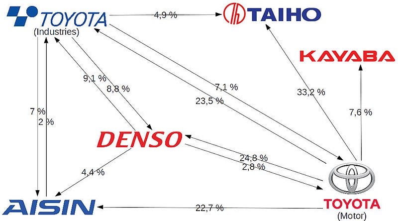 A flowchart illustration of the relationships in the Toyota Keiretsu. Source: Wikimedia Commons & Toyota A flowchart illustration of the relationships in the Toyota Keiretsu. Source: Wikimedia Commons & Toyota