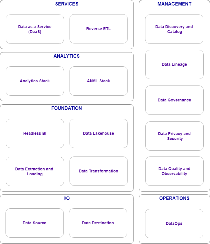 Data Solution Blueprint - Template