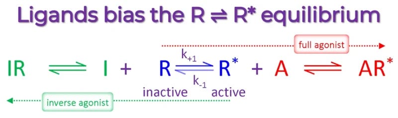 The same diagram as above, but with an inverse agonist 'I' binding to R and driving the reaction to the left.
