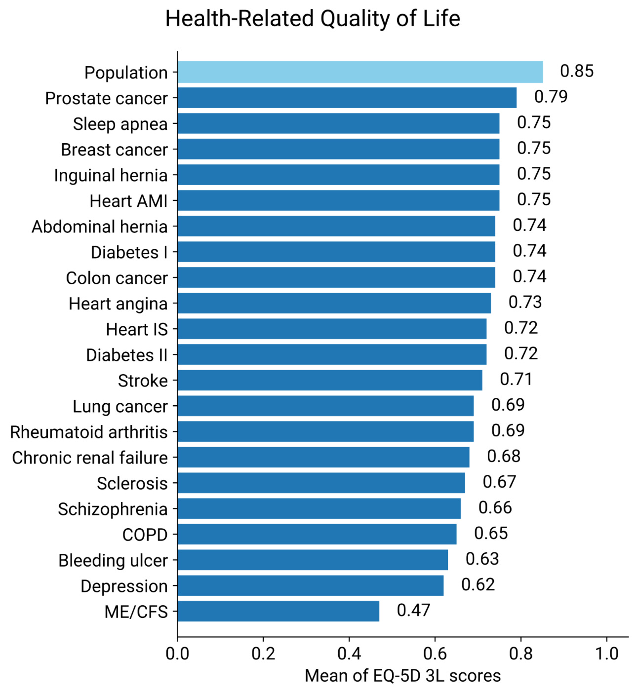 ALT Text: A chart showing horizontal bar graphs, from longest at the top to shortest at the bottom. At the top is "population" with .85 and at the bottom is ME/CFS with .45. In between are illnesses like "breast cancer," "stroke," "lung cancer," and "rheumatoid arthritis." 