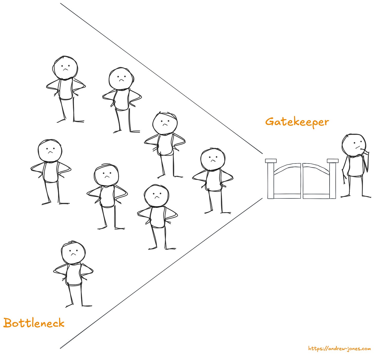 A line of stick-figure people with sad facial expressions stand with hands on hips behind a gate labeled "Gatekeeper," which is closed and guarded by a person holding a knife. The line of people is depicted as being at a bottleneck, unable to pass through the gate.