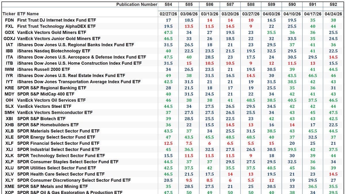 The Market’s Compass US Index and Sector ETF Examine