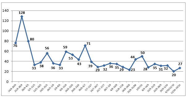 ISIS attacks by week (according to ISIS data) The Meir Amit Intelligence and Terrorism Information Center's Spotlight on Global Jihad (October 20-26, 2022)