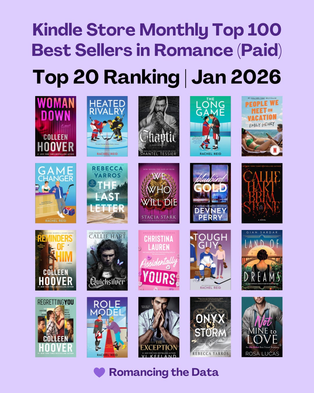 Amazon Kindle Store Romance Best Sellers Analysis: Jan 2026