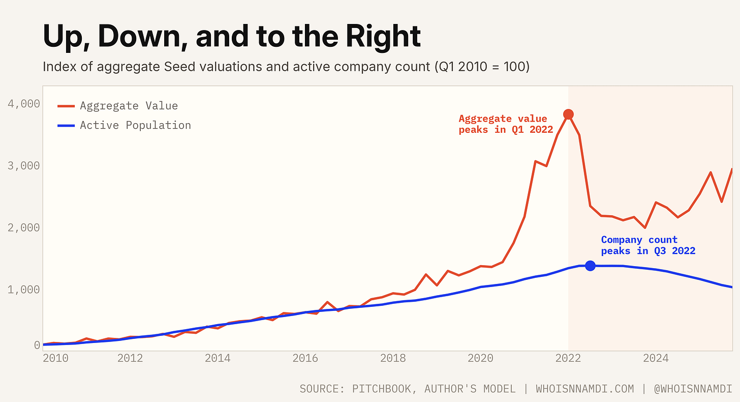 Up, Down, and to the Right: aggregate Seed valuations and active company count indexed to Q1 2010 = 100