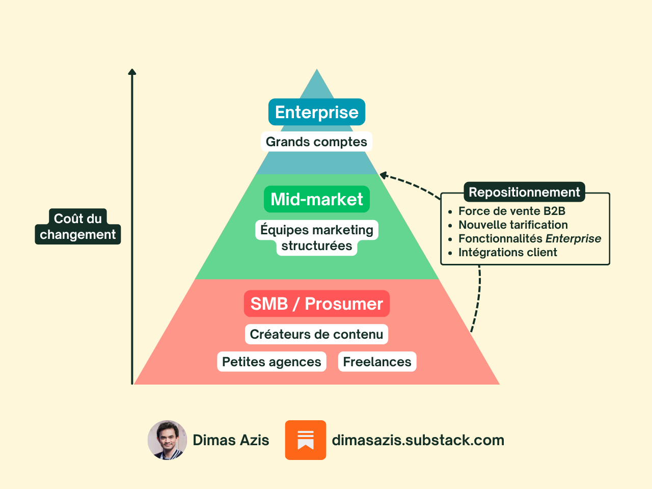 Saas B2B IA - Repositionnement mid-market et Enterprise Saas B2B IA - Repositionnement mid-market et Enterprise