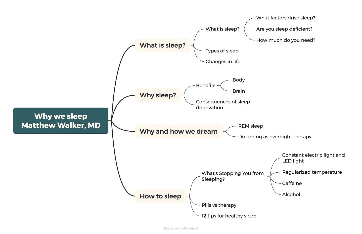Mindmap summarizing Why We Sleep by Matthew Walker