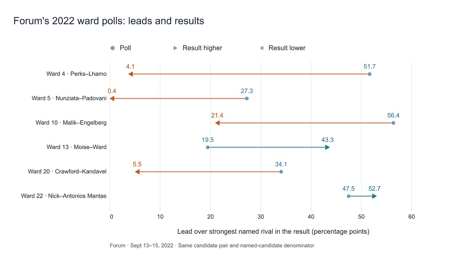 Chart comparing 2022 ward election polls versus actual results, showing lead differences over strongest named rivals across six wards, with polling data from September 13-15, 2022.