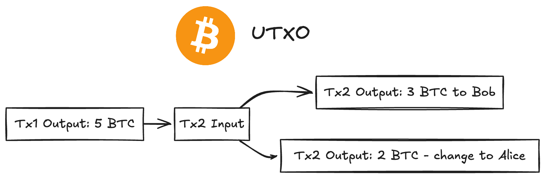 Utxo 비트코인 (86) 사진