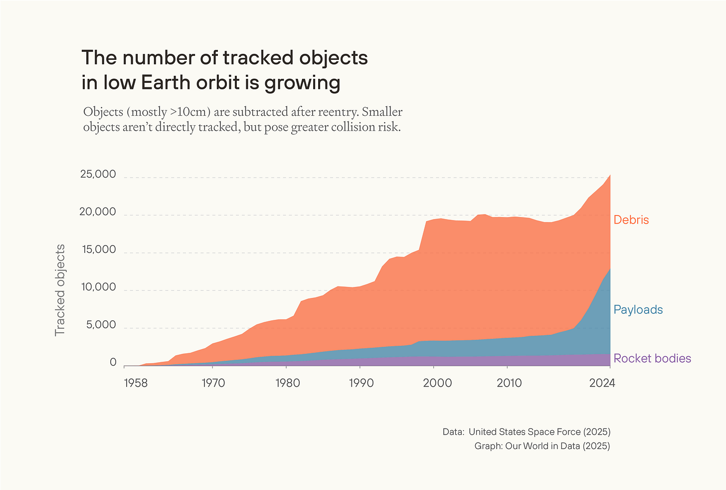Stacked area chart of tracked objects in low Earth orbit from 1958 to 2024, rising from near zero to over 25,000. Categories are rocket bodies, payloads, and debris, with debris the largest segment. Data: US Space Force (2025).