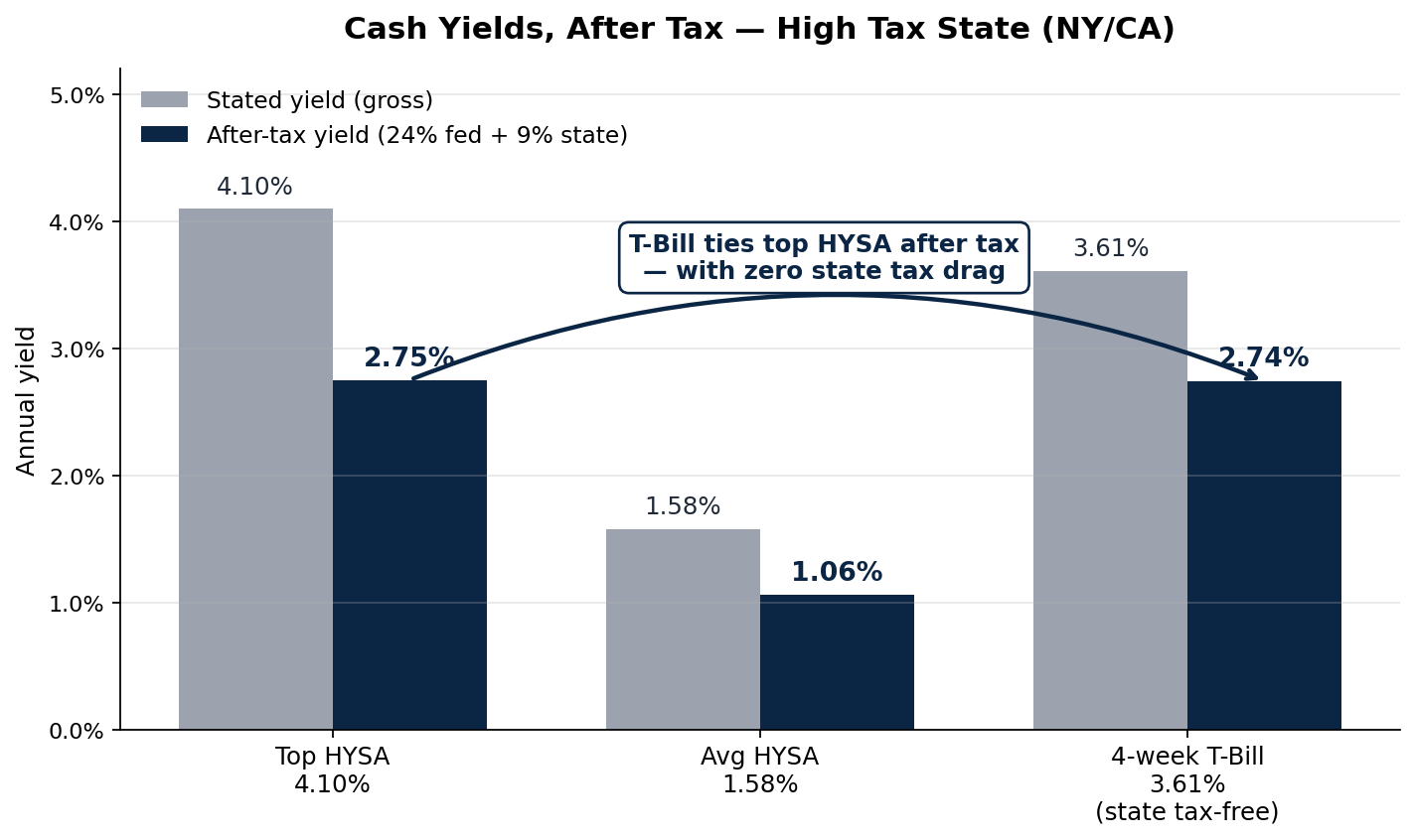 After-tax yields: T-bills vs HYSA in a high-tax state