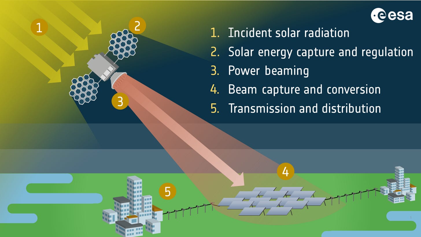 ESA - Stages of space-based solar power ESA - Stages of space-based solar power