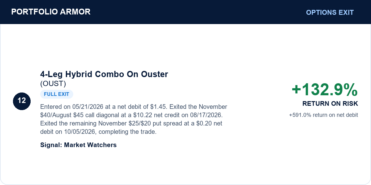 4-Leg Hybrid Combo On Ouster (OUST). Entered on 05/21/2026 at a net debit of $1.45. Exited the November $40/August $45 call diagonal at a $10.22 net credit on 08/17/2026. Exited the remaining November $25/$20 put spread at a $0.20 net debit on 10/05/2026, completing the trade. Full exit. +132.9% return on original risk. +591.0% return on net debit.