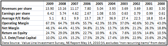 Noble 10 Year Data