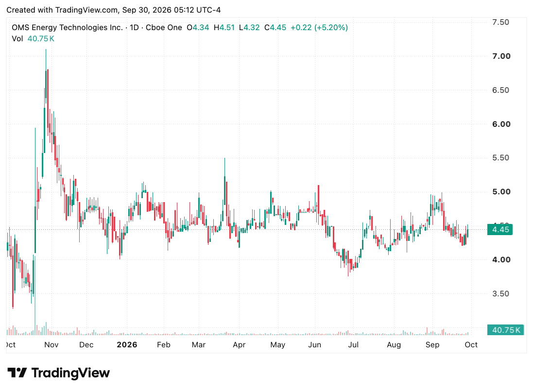 TradingView chart TradingView chart